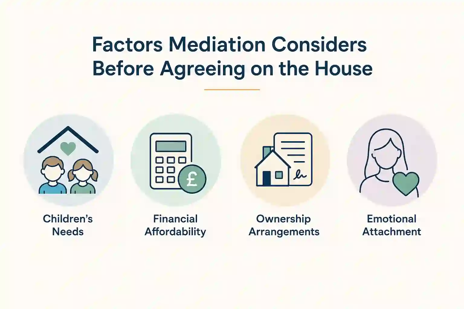 What Factors Does Mediation Consider Before Reaching an Agreement About the House Blyth?